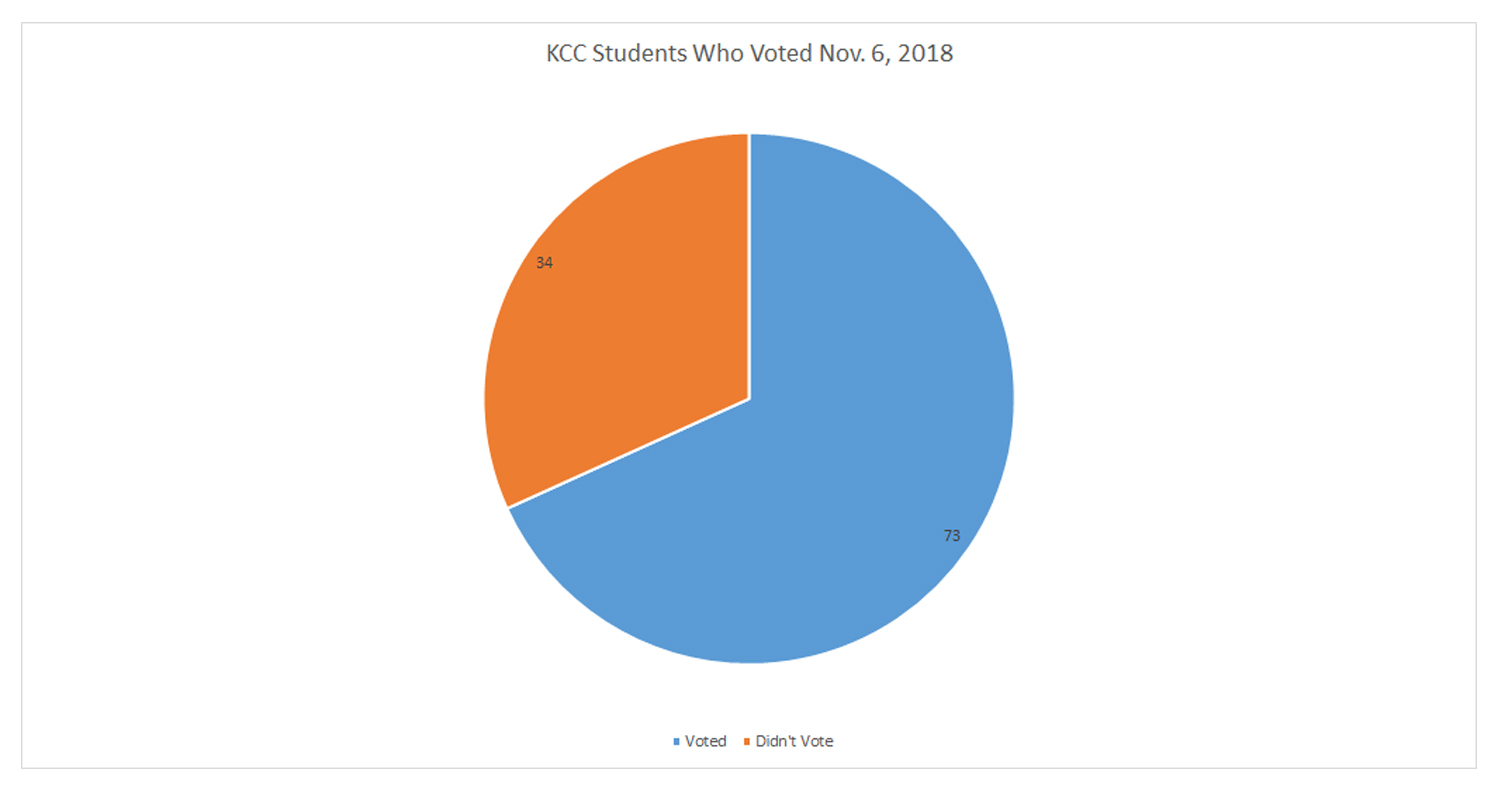 A pie graph showing that 73 out of 107 KCC students surveyed indicated they voted in the Nov. 6, 2018, General Election. 