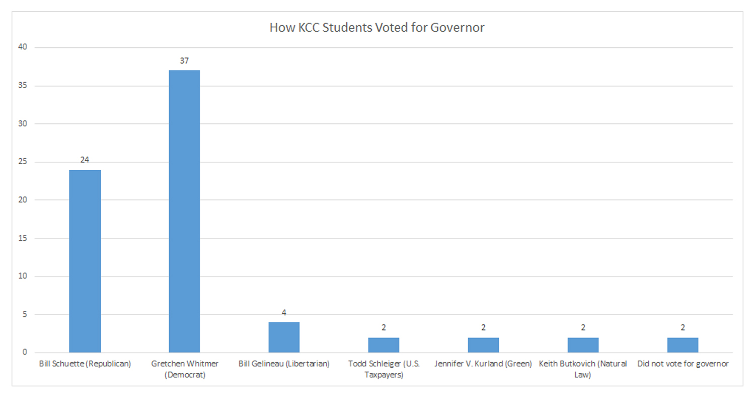 A chart showing how KCC students surveyed indicated they voted for governor in the Nov. 6, 2018, election, showing Whitmer first, Schuette second, Gelineau third and the others tied for fourth.