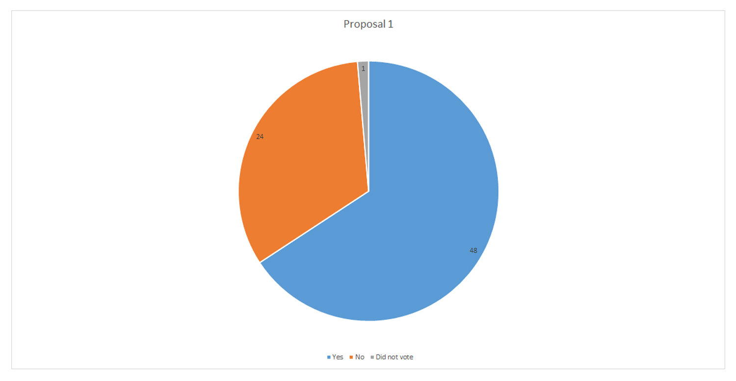 A pie chart indicating more than half of KCC students voted in favor of Proposal 1 in the Nov. 6, 2018, general election.