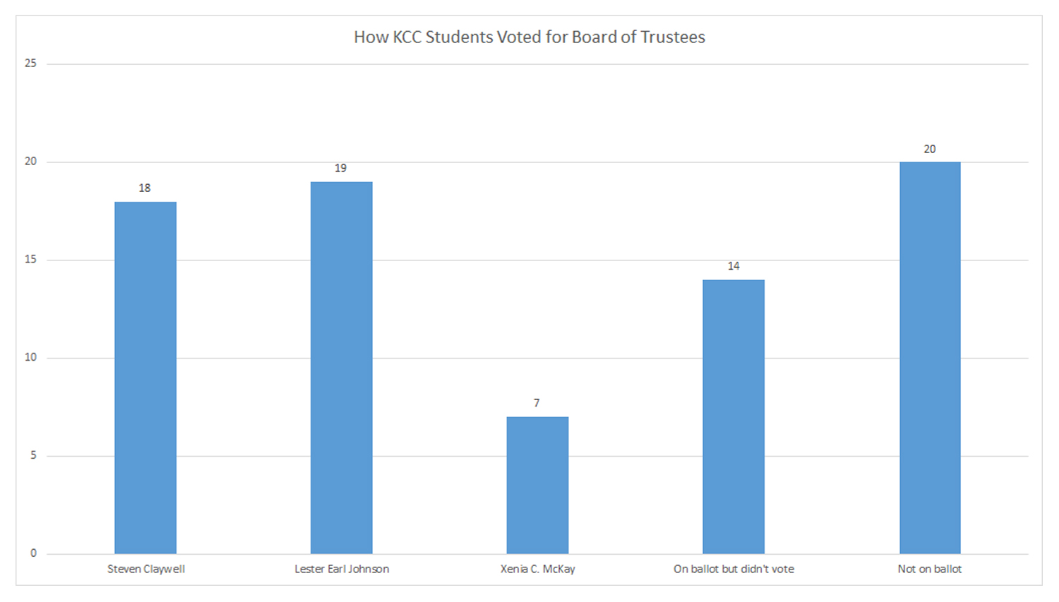 A chart showing survey results indicating how KCC students voted for KCC Board of Trustees Candidates in the Nov. 6, 2018, election. Most said it wasn't on their ballot, while Lester Earl Johnson had the most votes, Steven Claywell had the second most, and Xenia McKay had the next most votes. More than a quarter of respondents indicated it was on their ballot but they didn't vote. 