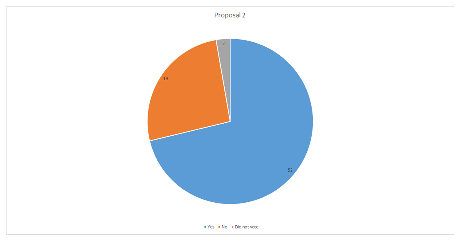 A pie chart indicating more than half of KCC students voted in favor of Proposal 2 in the Nov. 6, 2018, general election.
