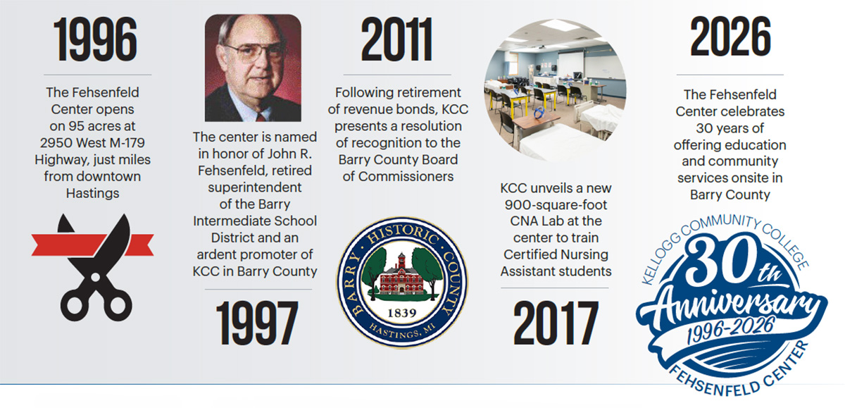 A Fehsenfeld Center timeline graphic showing the information included in the post by year.